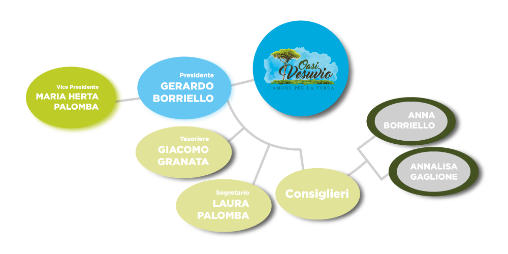 organigramma_oasi-vesuvio_2